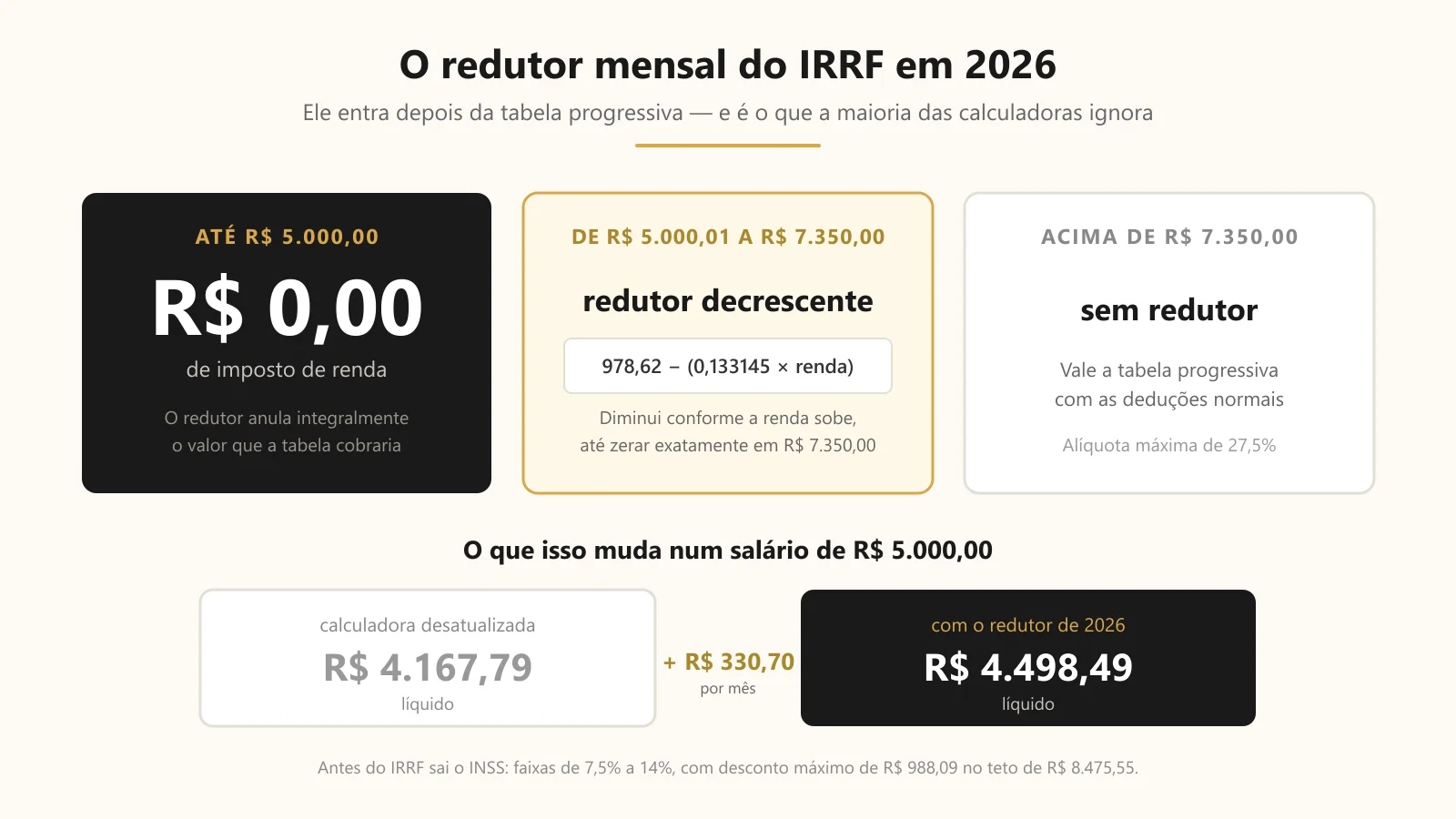 Como o redutor de 2026 zera o imposto de renda at&eacute; R$ 5.000 e diminui at&eacute; sumir em R$ 7.350
